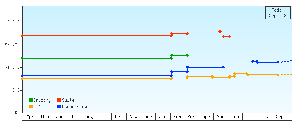 Price Graphs