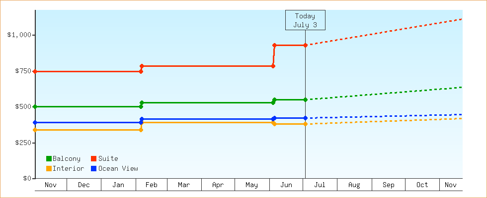 Price Graphs