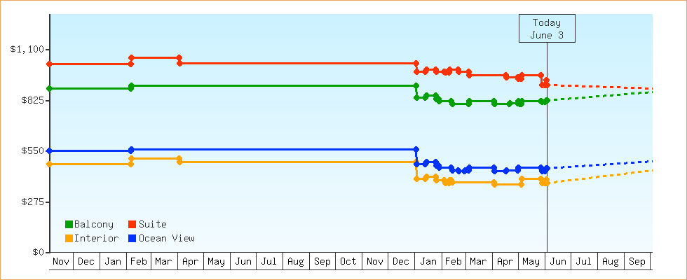 Price Graphs