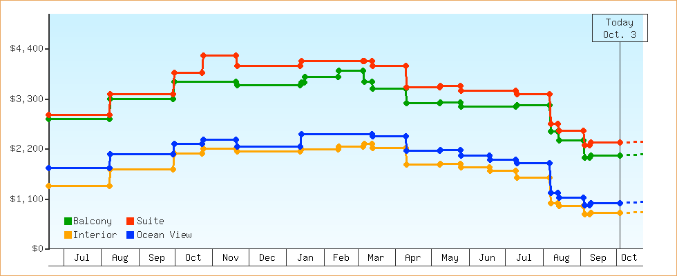 Price Graphs