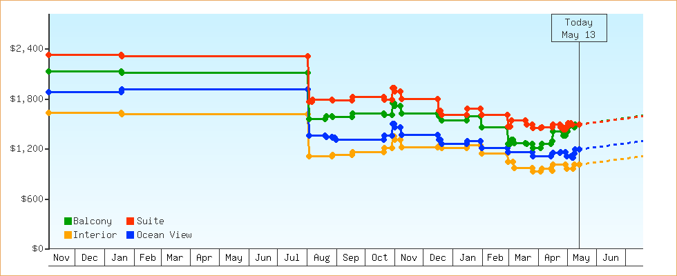Price Graphs