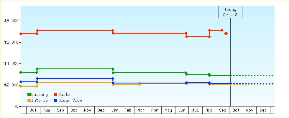 Price Graphs