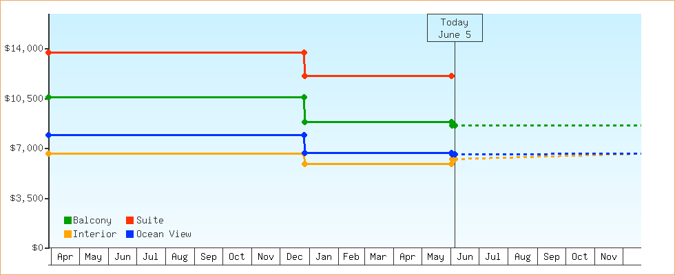 Price Graphs
