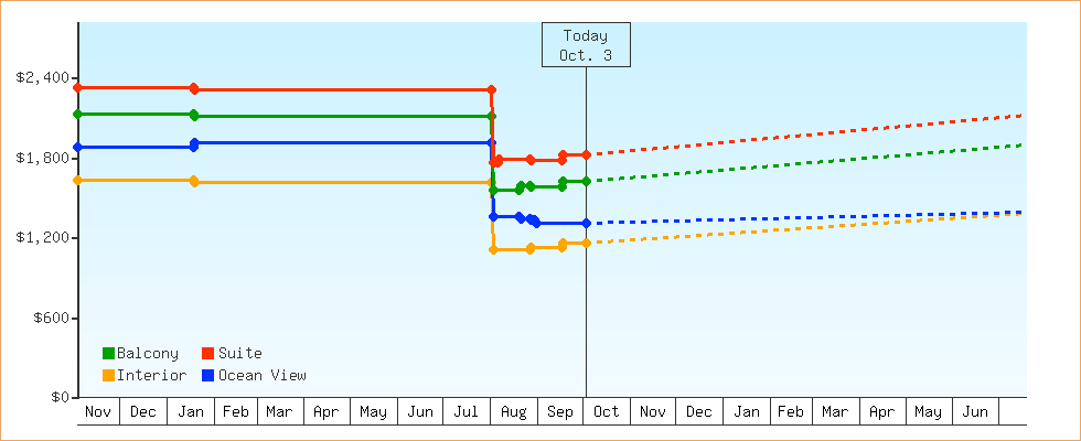 Price Graphs