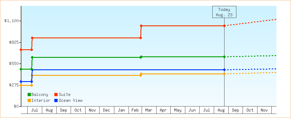 Price Graphs