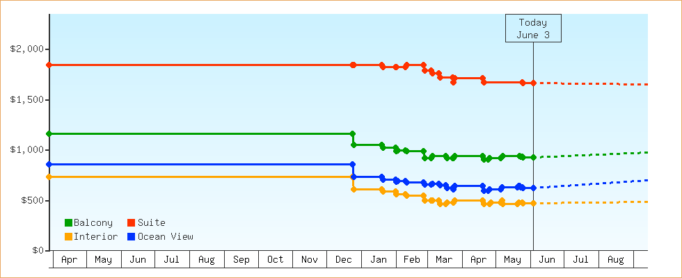 Price Graphs