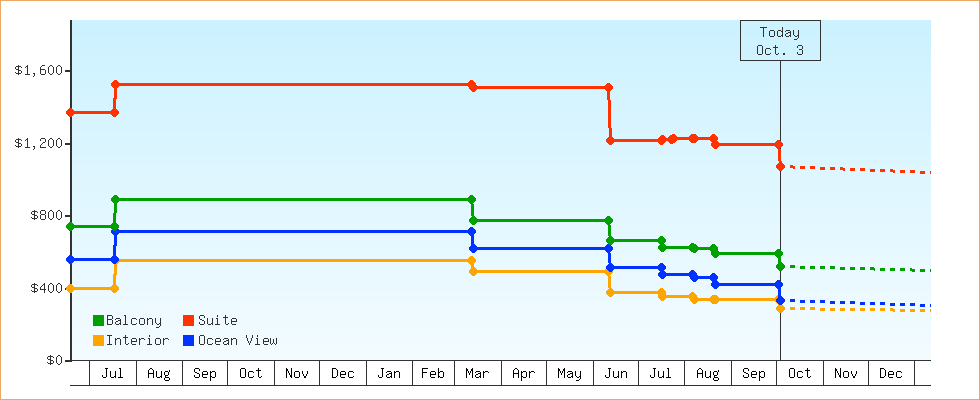 Price Graphs