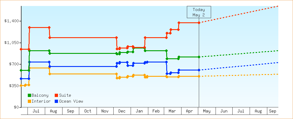 Price Graphs