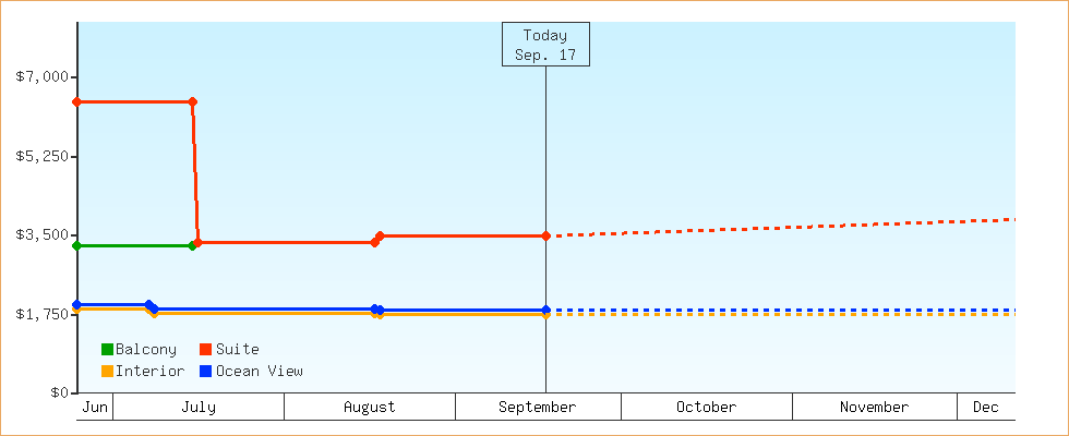 Price Graphs
