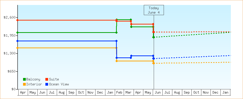 Price Graphs
