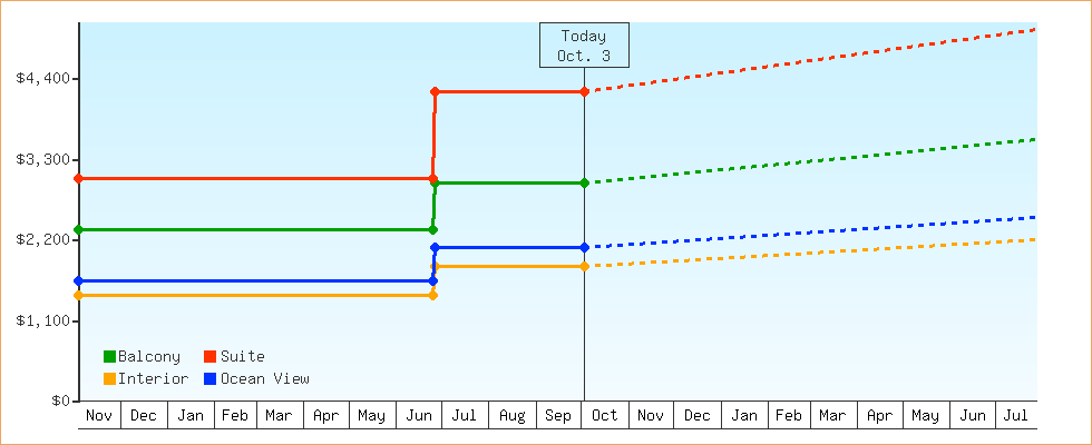 Price Graphs