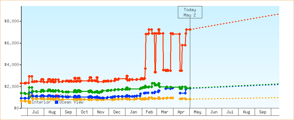 Price Graphs