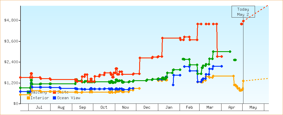 Price Graphs