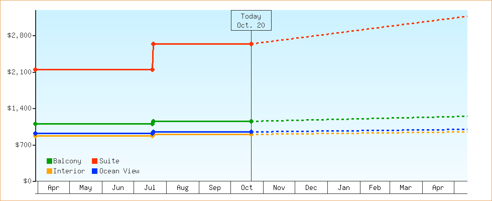 Price Graphs