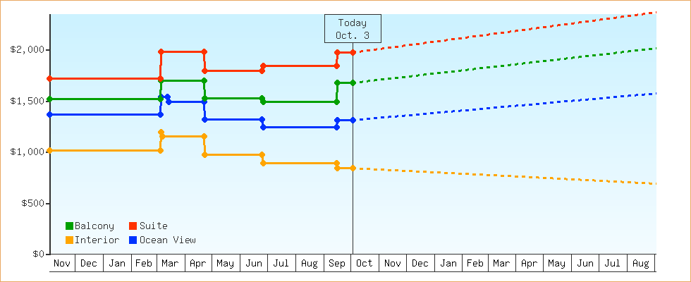 Price Graphs