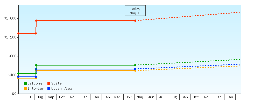 Price Graphs