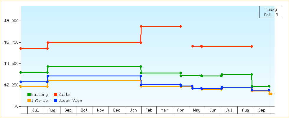 Price Graphs