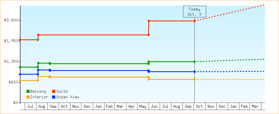 Price Graphs