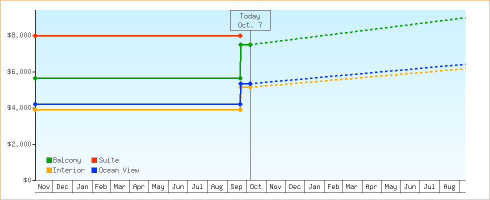 Price Graphs