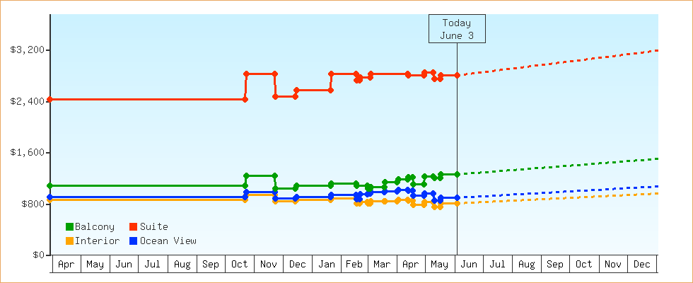 Price Graphs