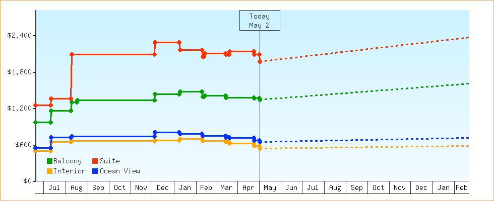 Price Graphs