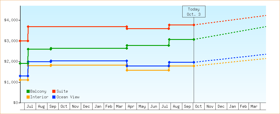 Price Graphs