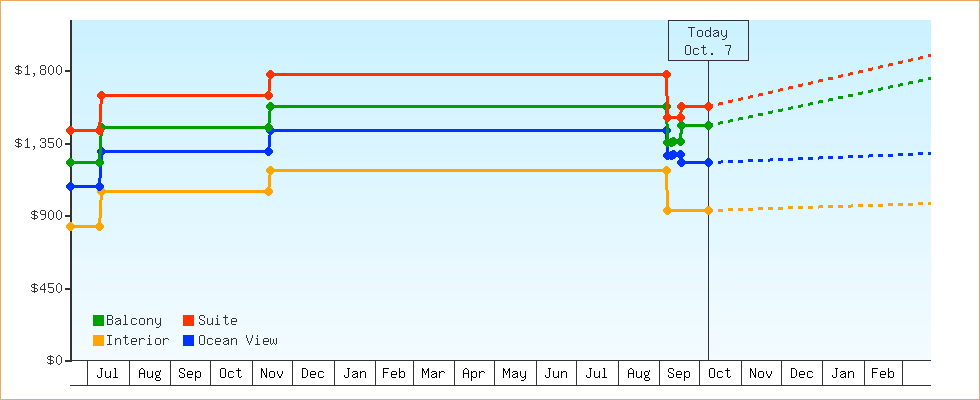Price Graphs