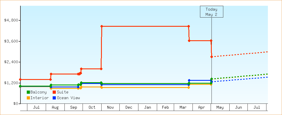 Price Graphs