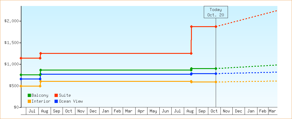 Price Graphs