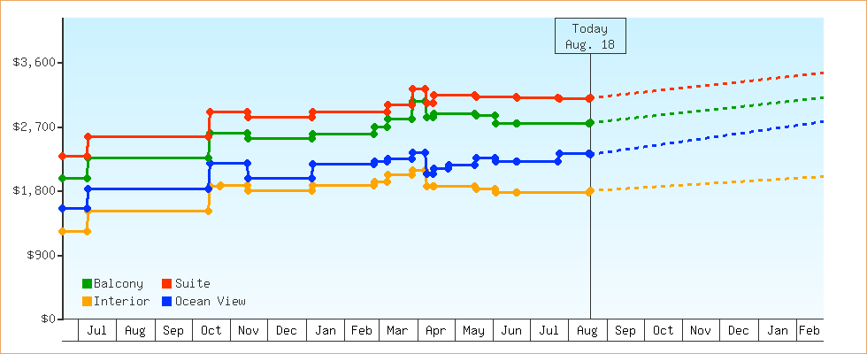 Price Graphs