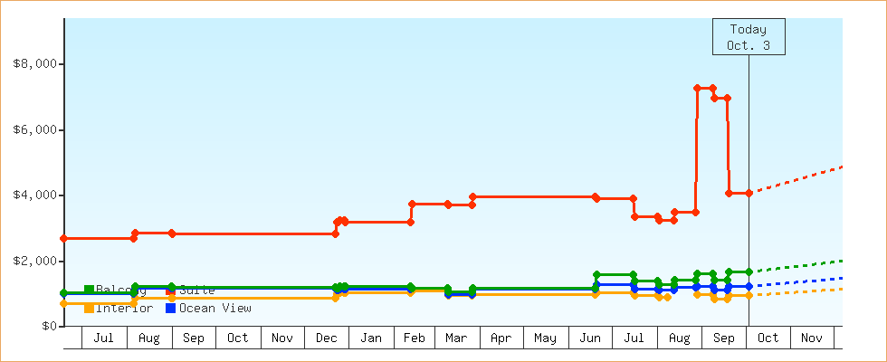 Price Graphs