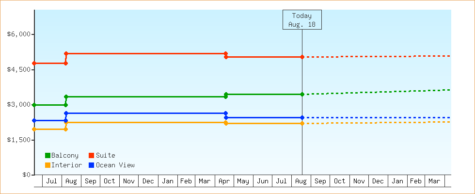 Price Graphs