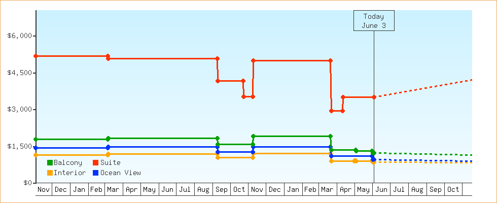 Price Graphs