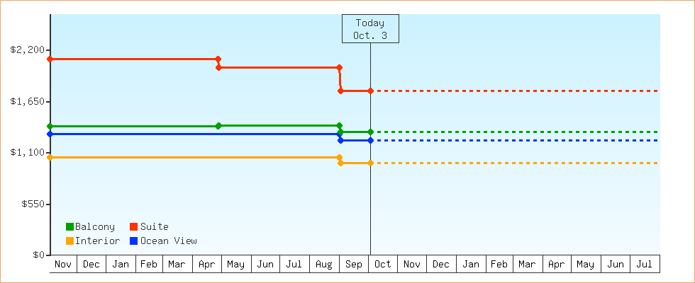 Price Graphs
