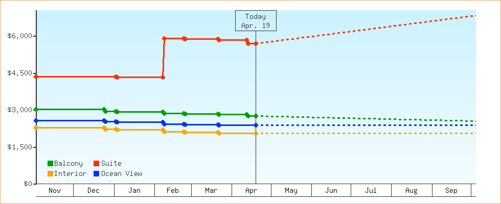 Price Graphs