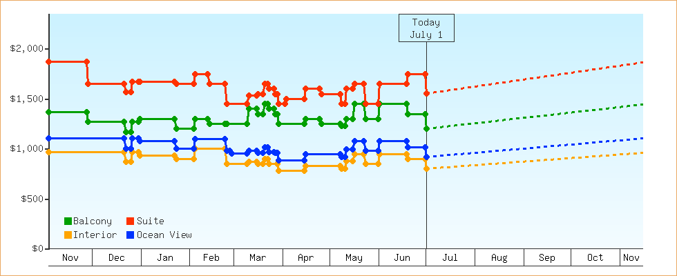 Price Graphs