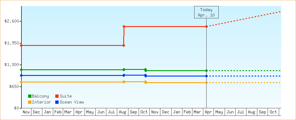 Price Graphs