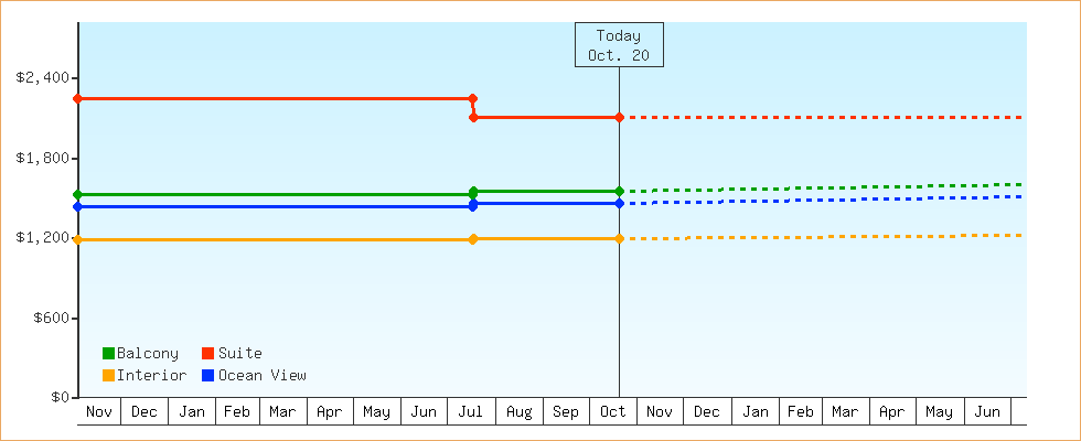 Price Graphs