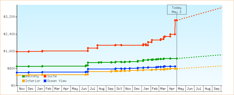 Price Graphs