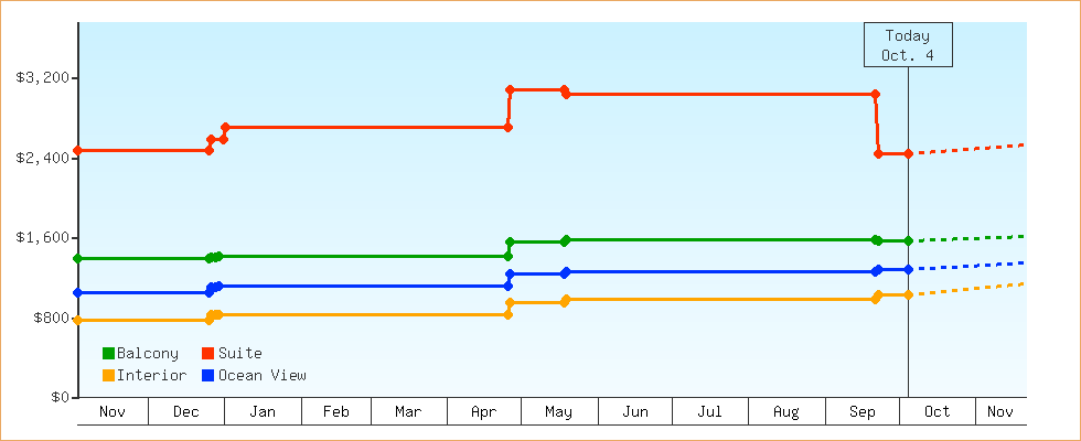 Price Graphs