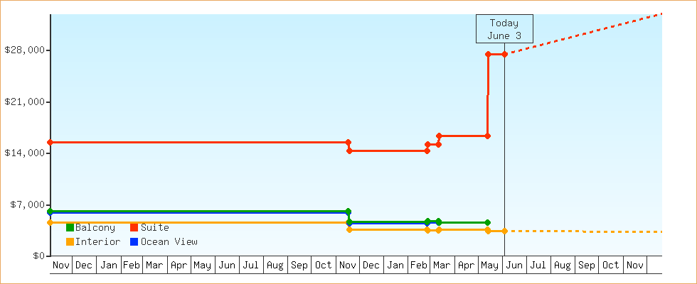 Price Graphs