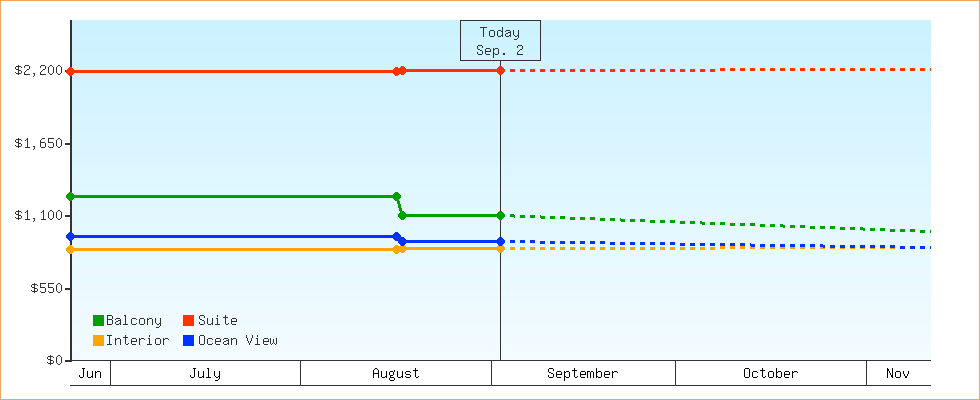 Price Graphs