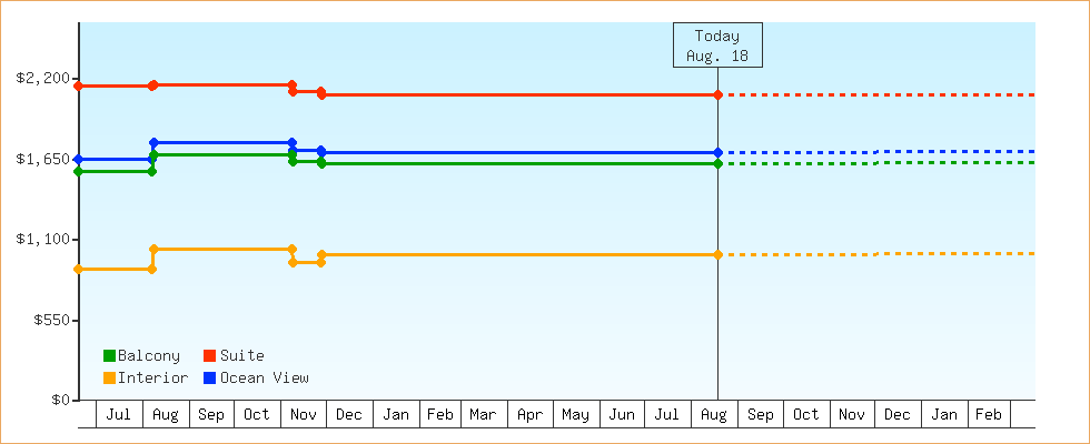 Price Graphs