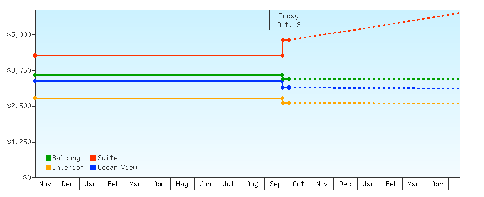 Price Graphs