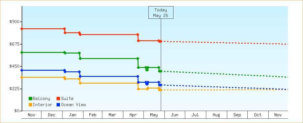 Price Graphs