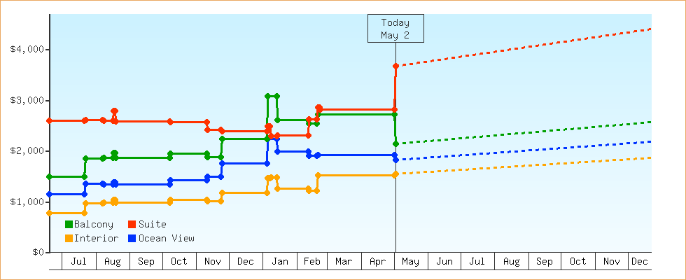 Price Graphs