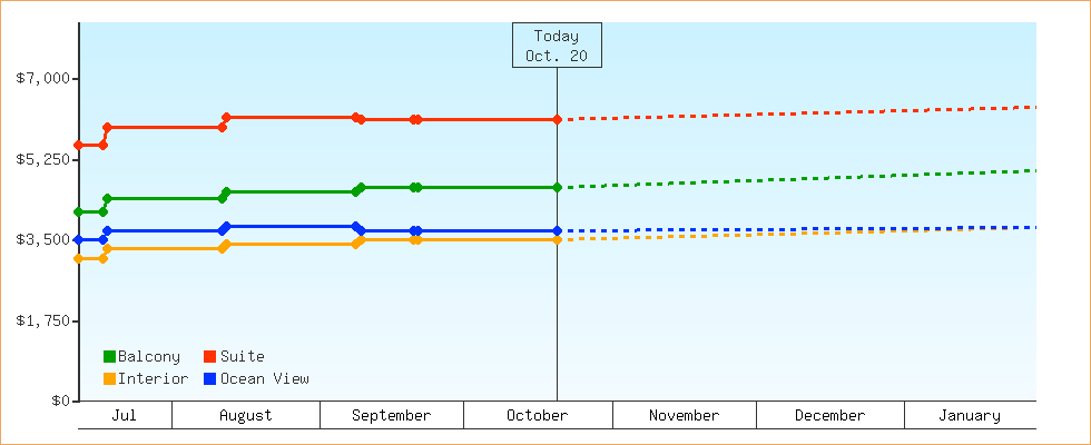 Price Graphs