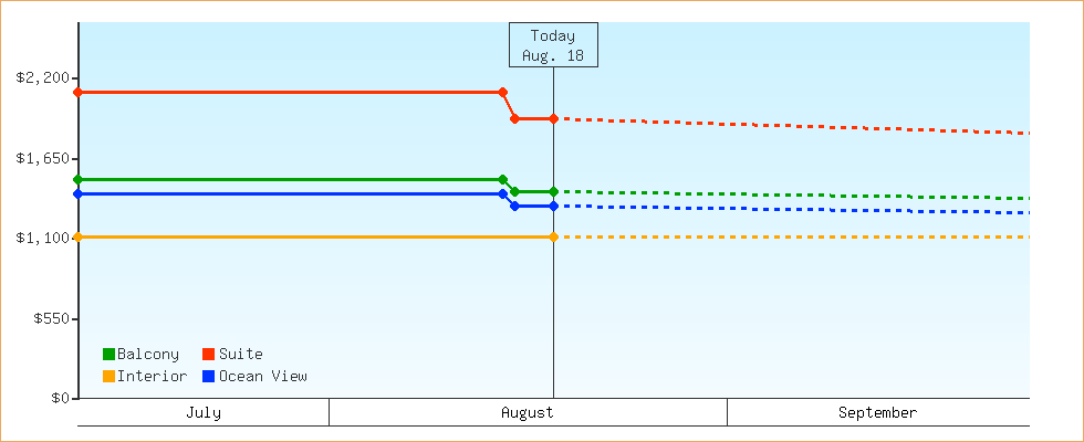 Price Graphs