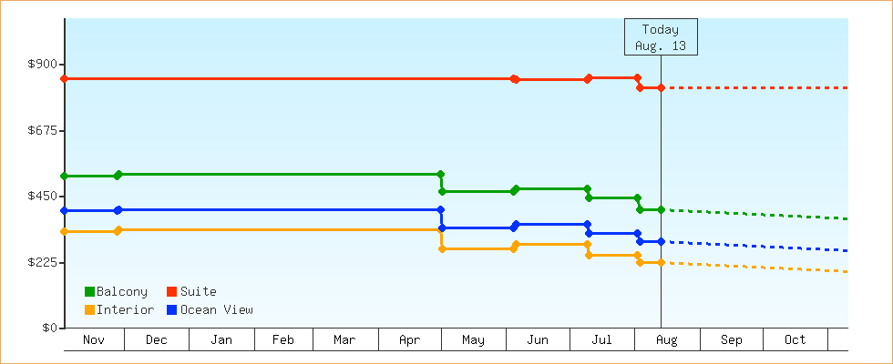 Price Graphs