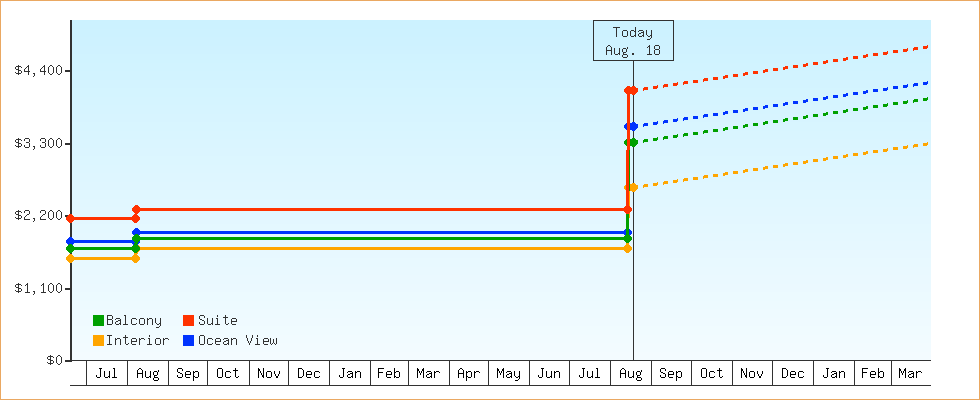 Price Graphs